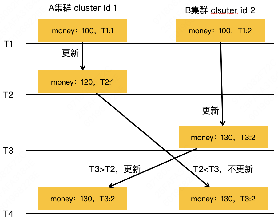 美团大规模KV存储挑战与架构实践--图文分析