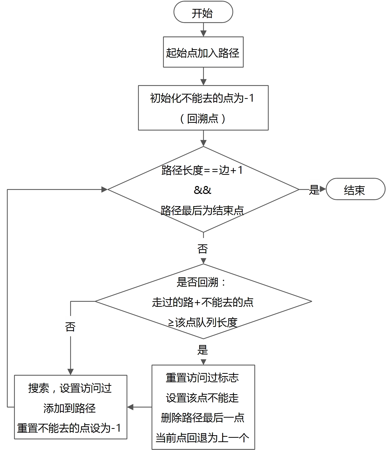 一张图能否一笔画