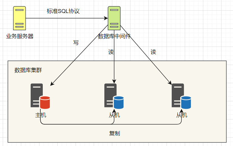 数据库中间件