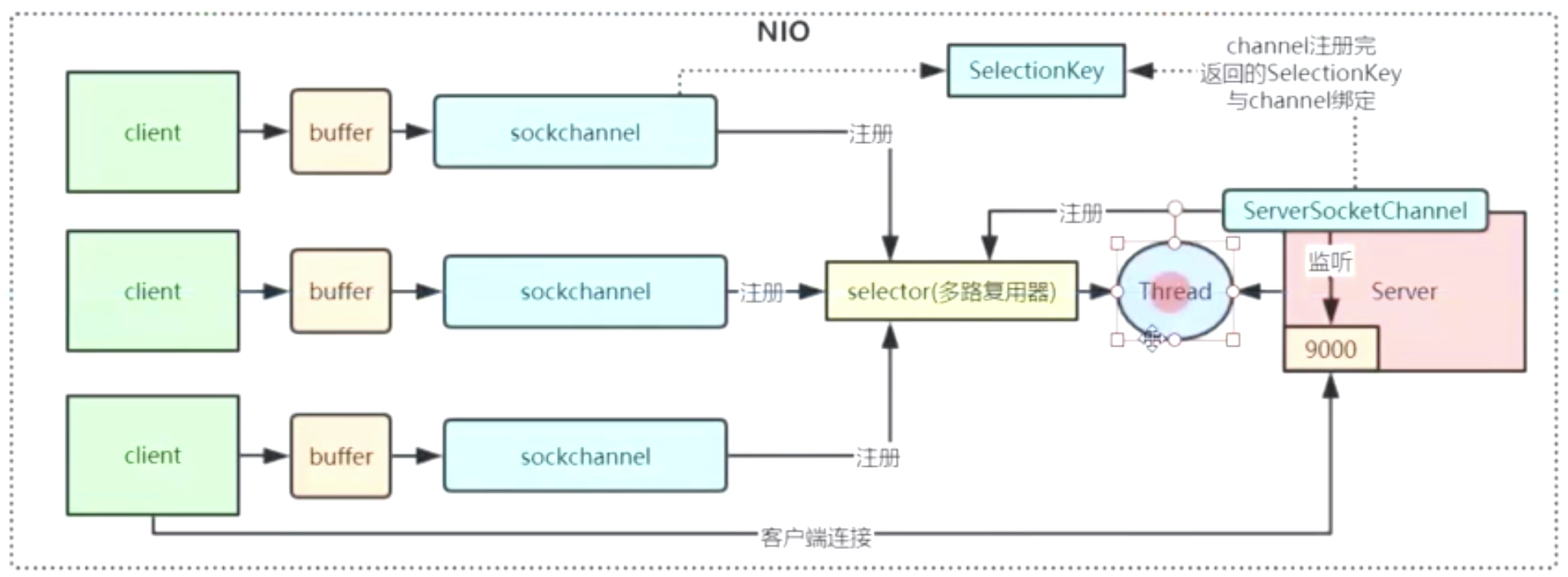 网络编程知识点