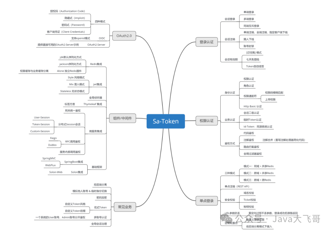 集成sa-token实现登录和RBAC权限控制