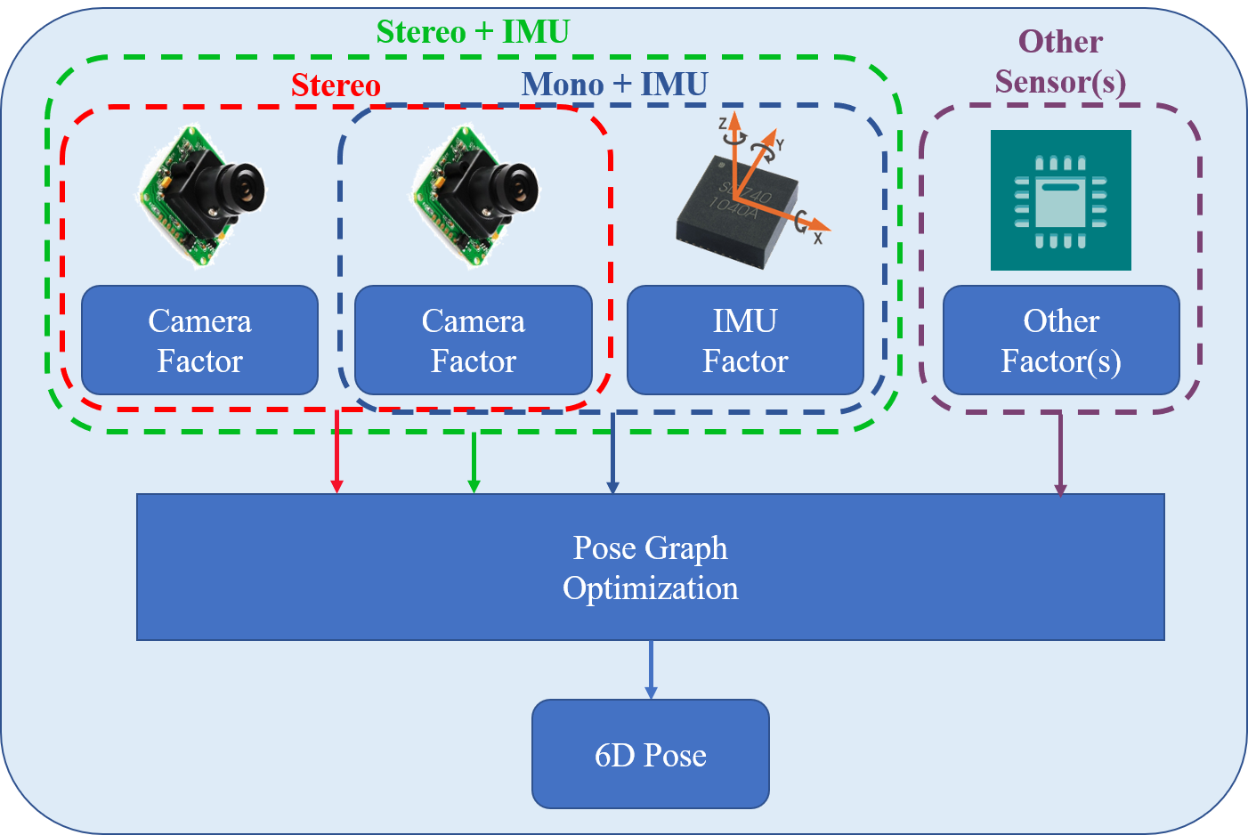 多源传感器GNSS INS 视觉 LiDAR 组合导航与SLAM开源项目总结