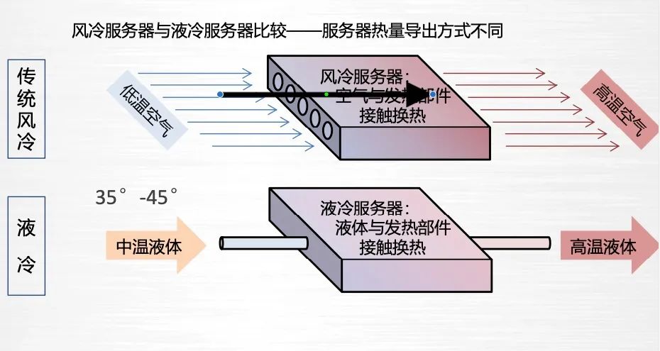 新基建“带火”液冷，曙光引领数据中心新“蓝海”