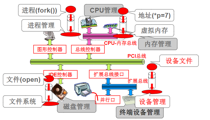 linux0.11——IO系统_kuangd_1992的博客