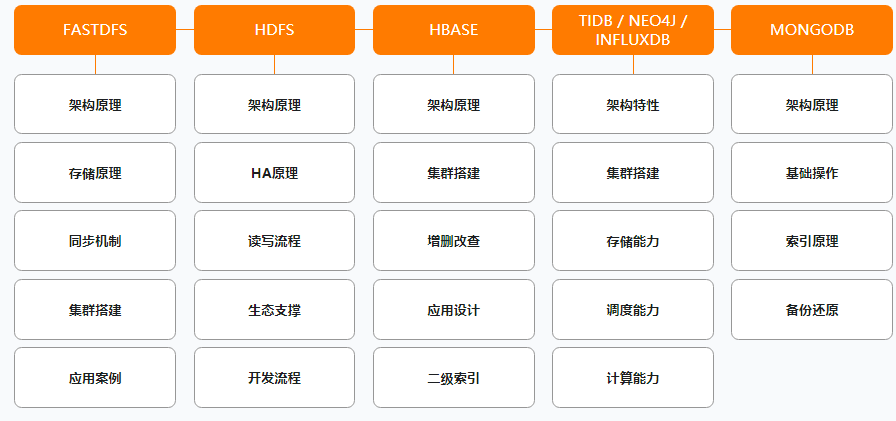 阿里公开内部P7架构师（Java）成长路线图，满满的干货