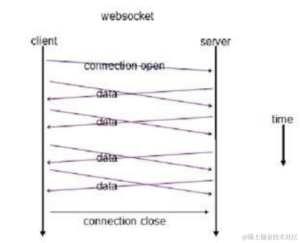 WebSocket的入门秘籍？