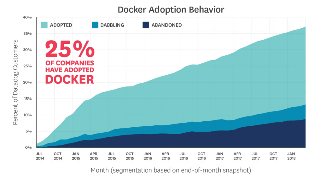 越来越多的公司使用Docker