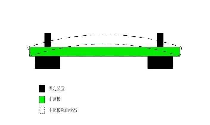 PCB翘曲度标准是多少