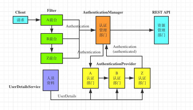 Authentication Flow to Company Flow