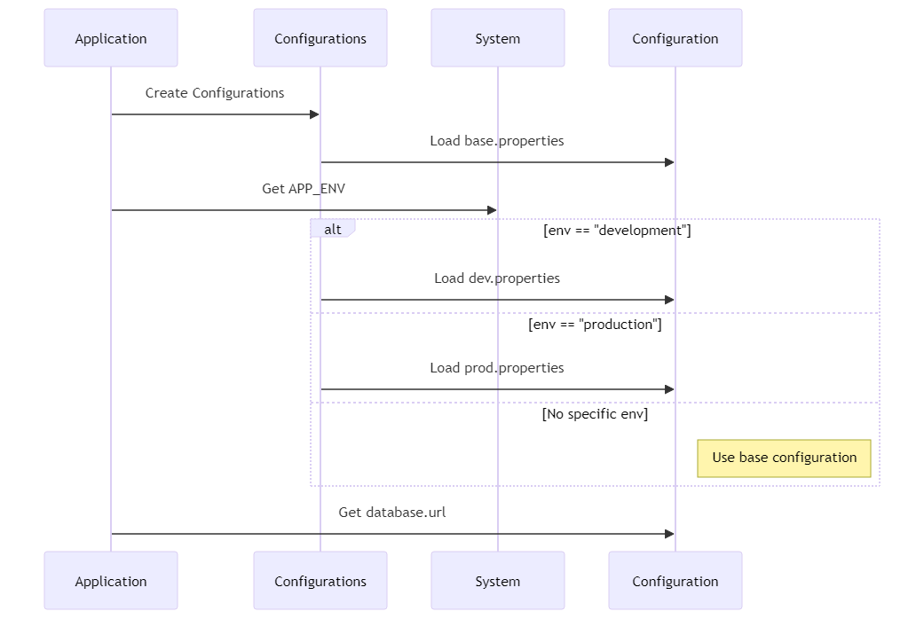 深入Apache Commons Config：管理和使用配置文件