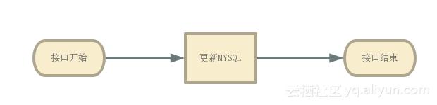 如何基于MYSQL做实时计算？