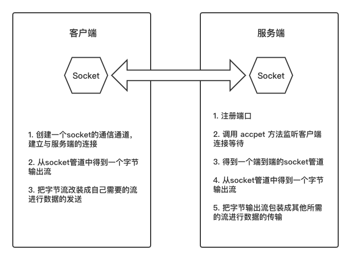 BIO模式下的基础工作机制