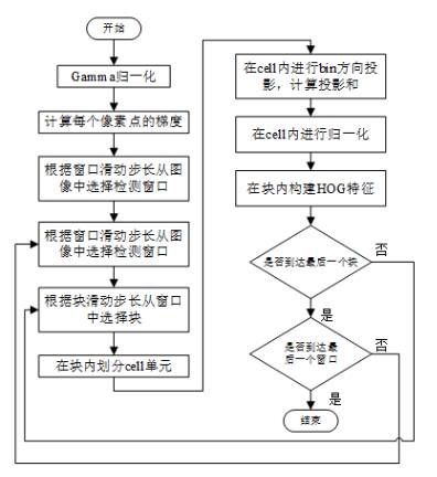 Histogram of Oriented Gridients(HOG) 方向梯度直方图-CSDN博客