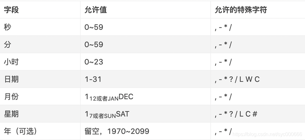 SpringBoot2x系列教程87SpringBoot中整合定时任务字段