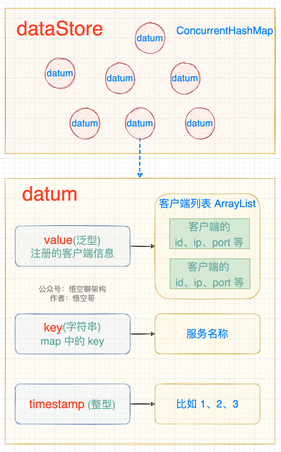 5000 字 | 揭秘 Nacos 的 AP 架构 「Distro 一致性协议」（一）-开源基础软件社区