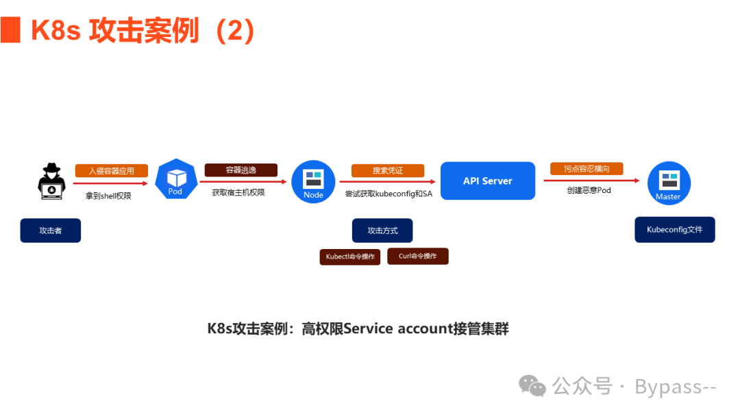 《云原生安全攻防》-- K8s攻击案例：高权限Service Account接管集群