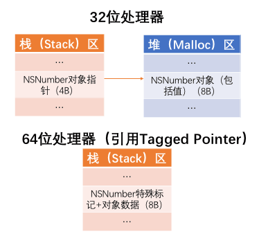 引入TaggedPointer内存分布图