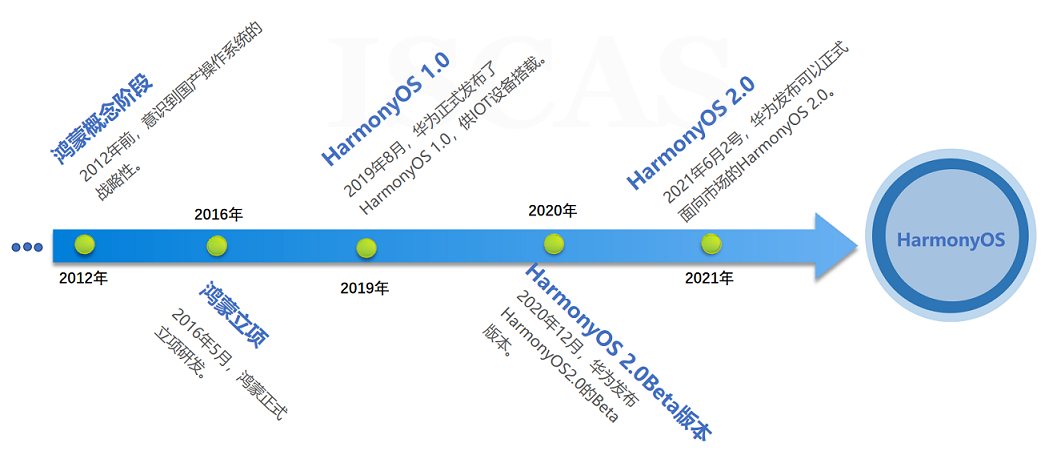 鸿蒙操作系统的前世今生-鸿蒙HarmonyOS技术社区