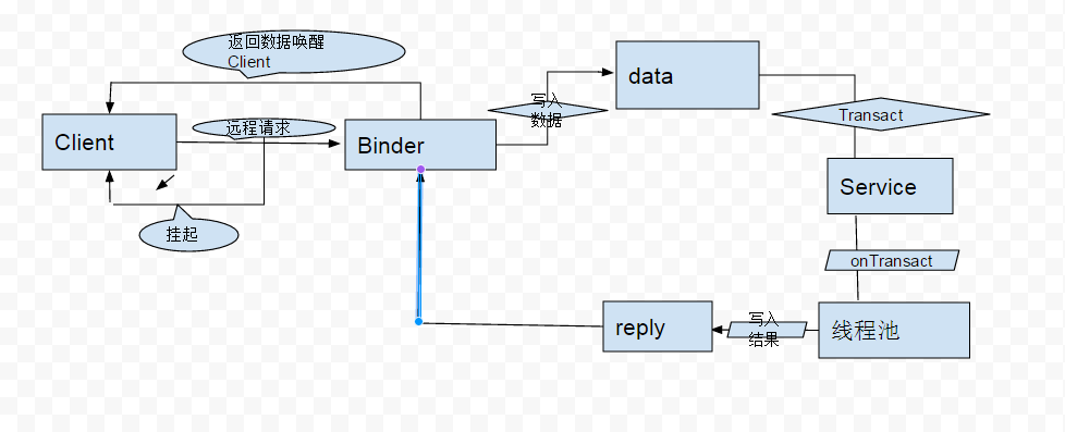 Binder的工作机制图