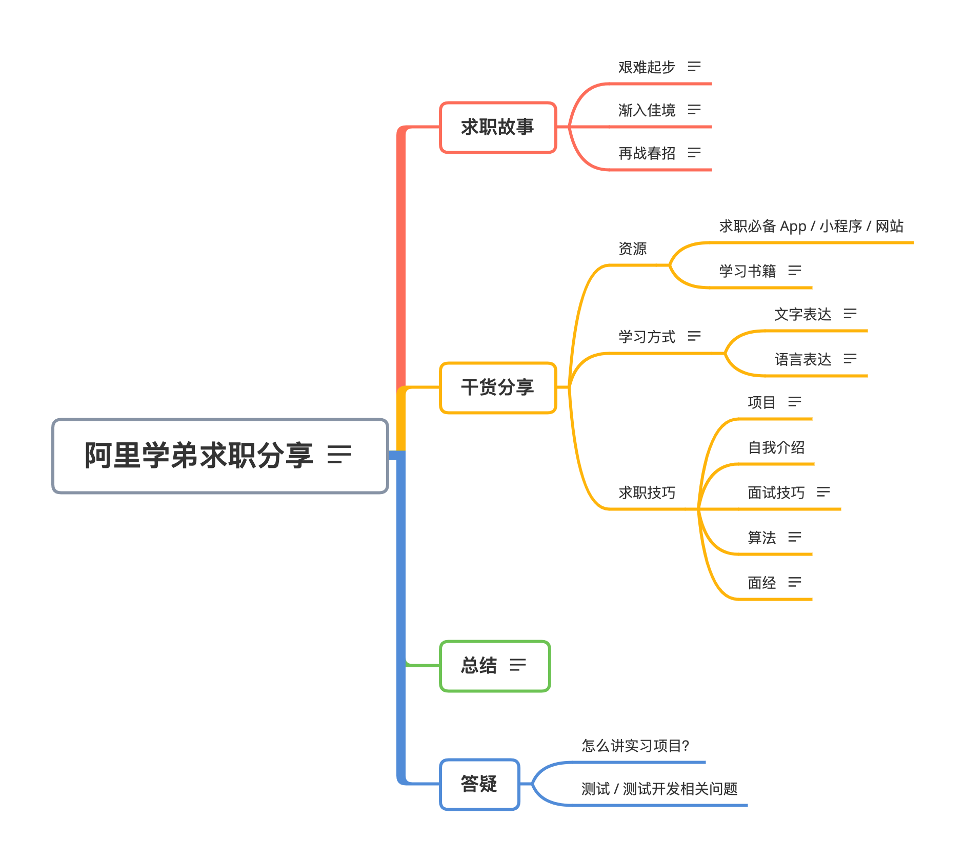 思维导图