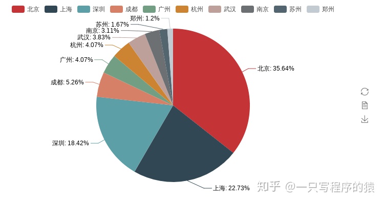 招聘 python_python招聘北京 学Python怎么找工作 我爬取8000条招聘信息后得出了结论(2)