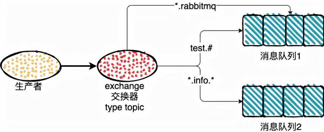 RabbitMQ，RocketMQ，Kafka 消息模型对比分析