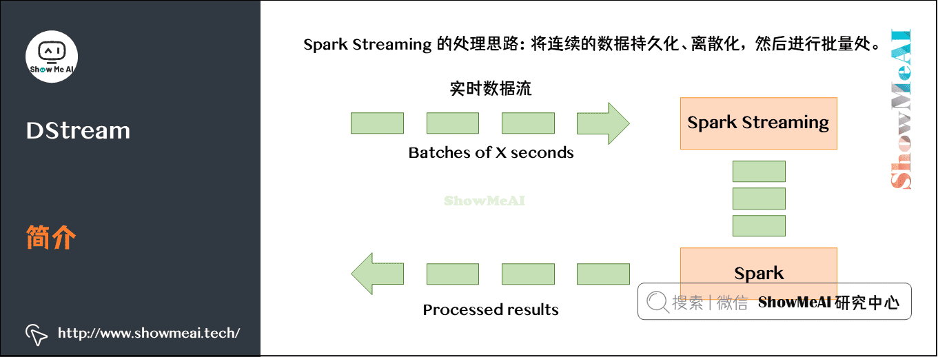 流式数据处理; ; DStream; 简介; 13-11