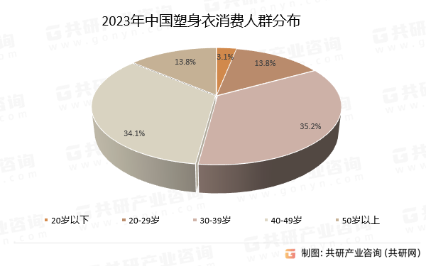 2023年中国塑身衣消费人群分布