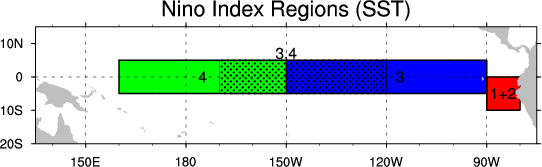 El Niño index regions