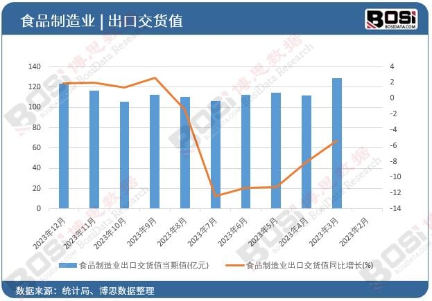 食品制造业出口交货值