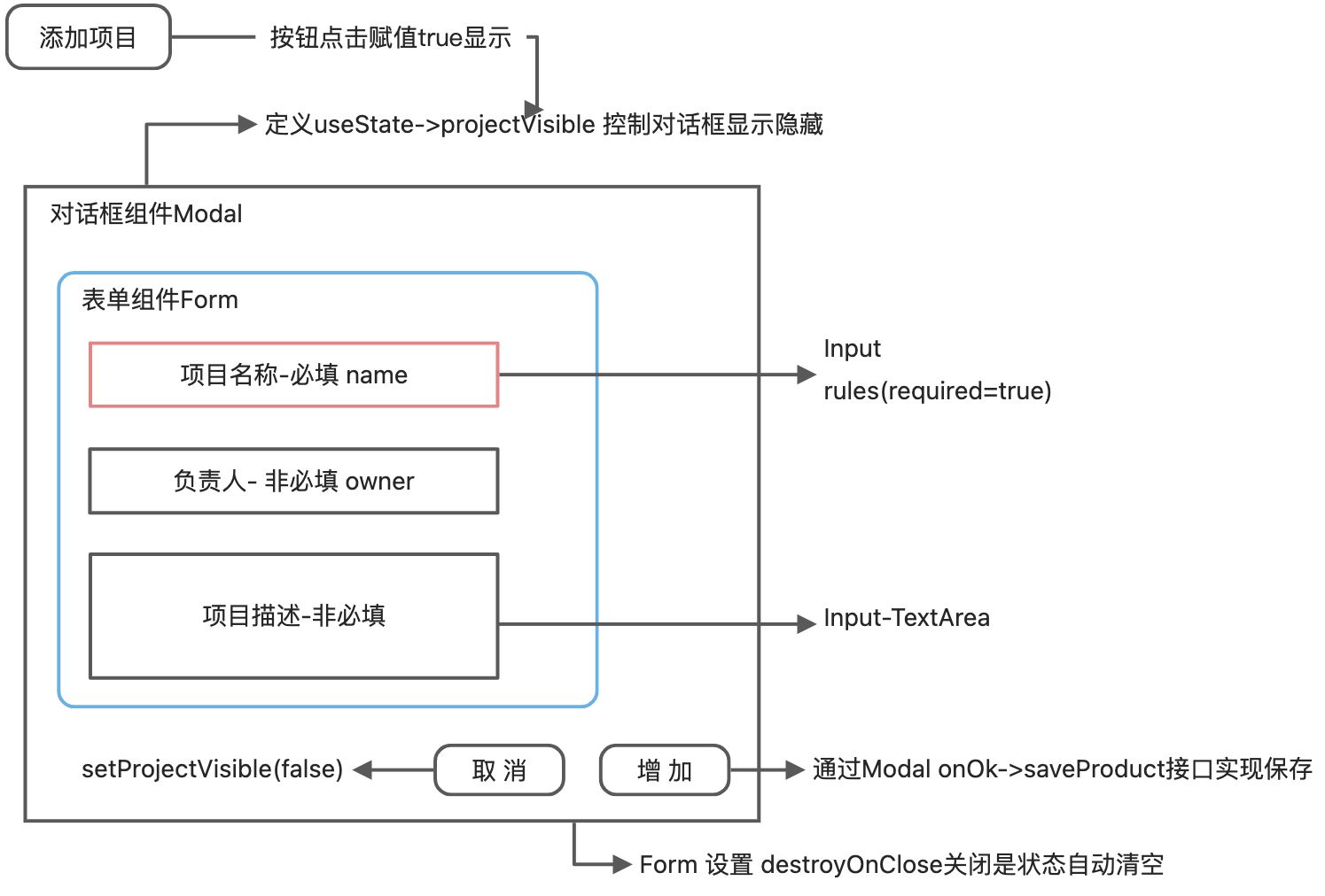 测试开发【Mock平台】07开发:项目管理(三)组件Modal和Form讲解,并利用其实现添加功能_modalform-CSDN博客