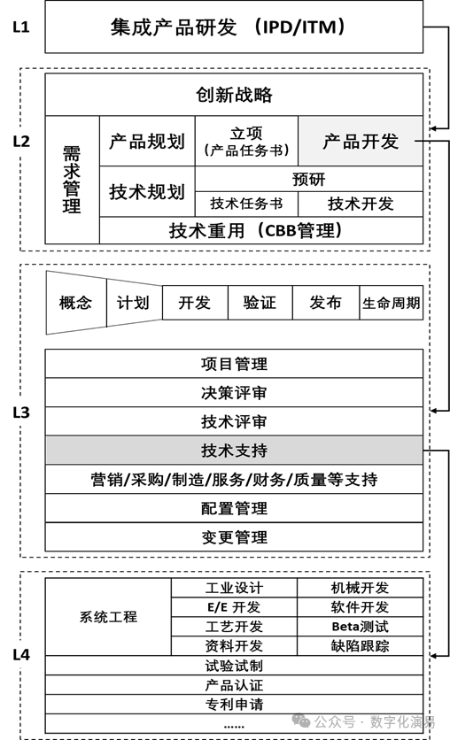 IPD体系的流程框架