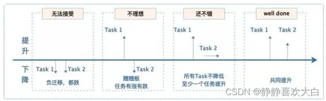 【多任务】任务损失/梯度优化策略合集