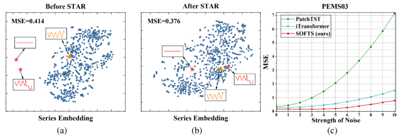 SOFTS: Efficient Multivariate Time Series Forecasting with Series-Core Fusion