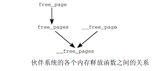 伙伴系统各个内存释放函数之间的关系