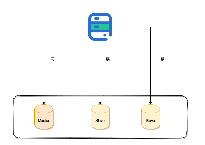 读写分离