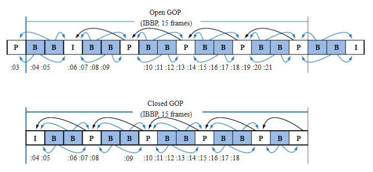 H264 GOP（Group of Pictures）画面组