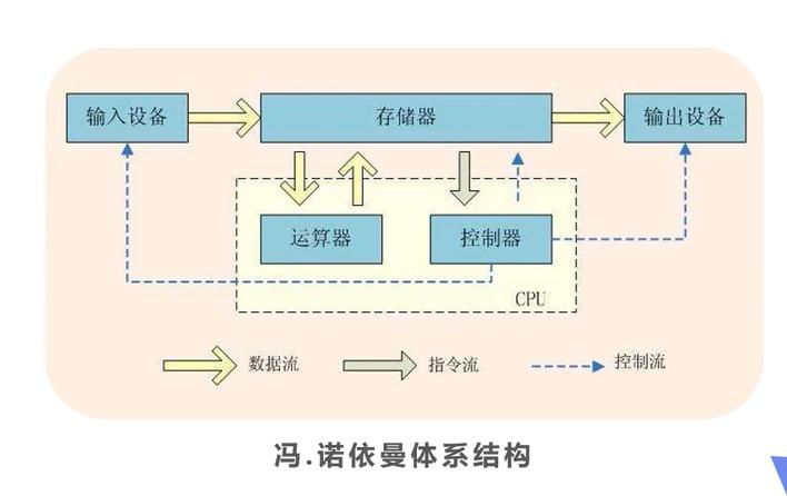 冯诺依曼结构