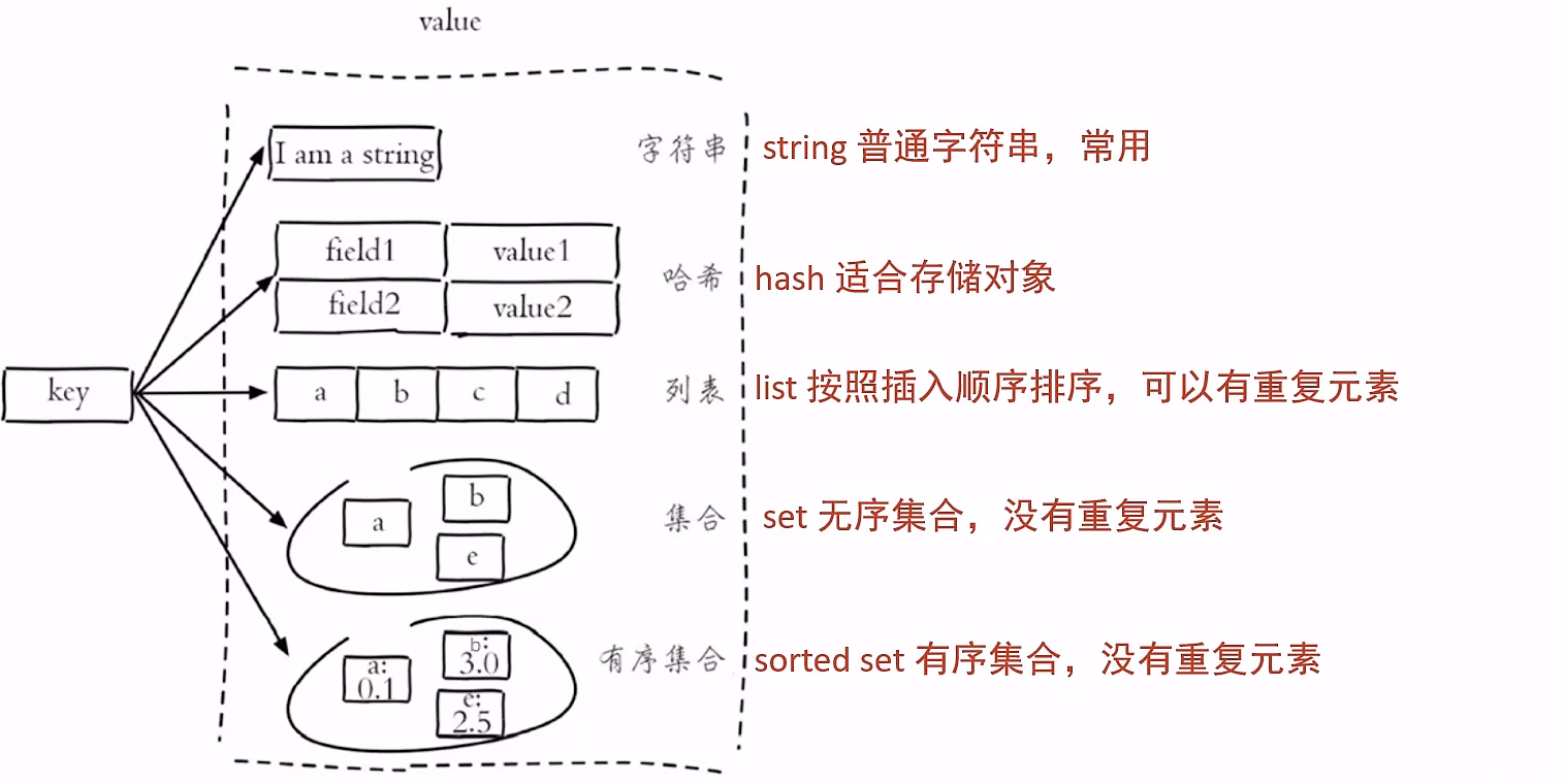 Redis中的数据类型