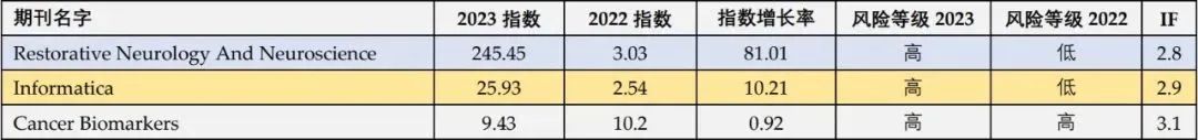 慎投！这3本期刊诚信风险高，被警告和风险低的期刊选哪个？