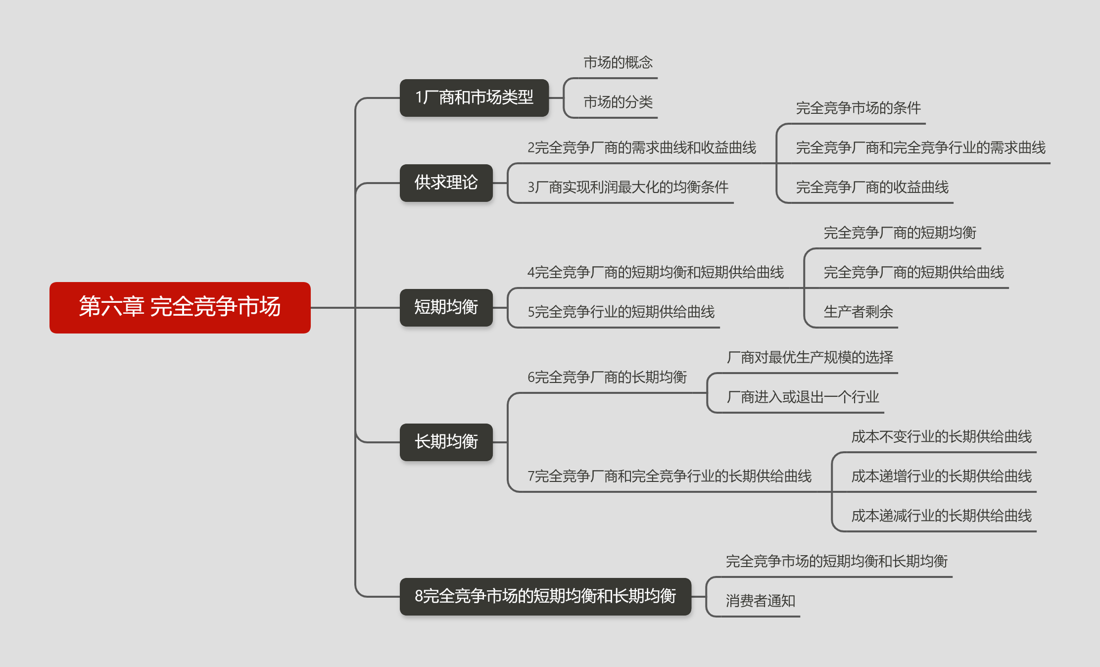 完全竞争市场思维导图图片