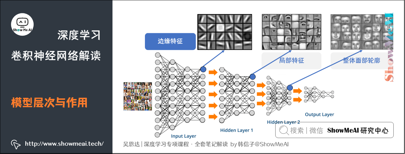 模型层次与作用