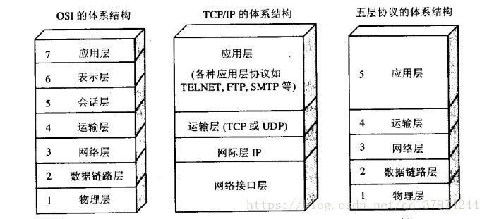 计算机网络体系结构