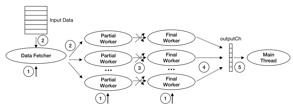 Hash Aggregation 执行阶段