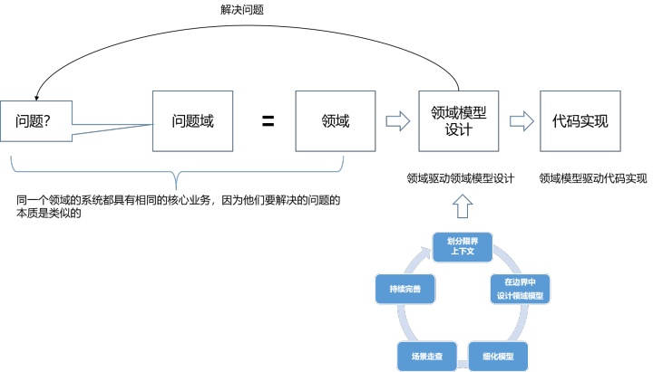 ddd领域驱动设计_简析DDD（领域驱动设计）及落地