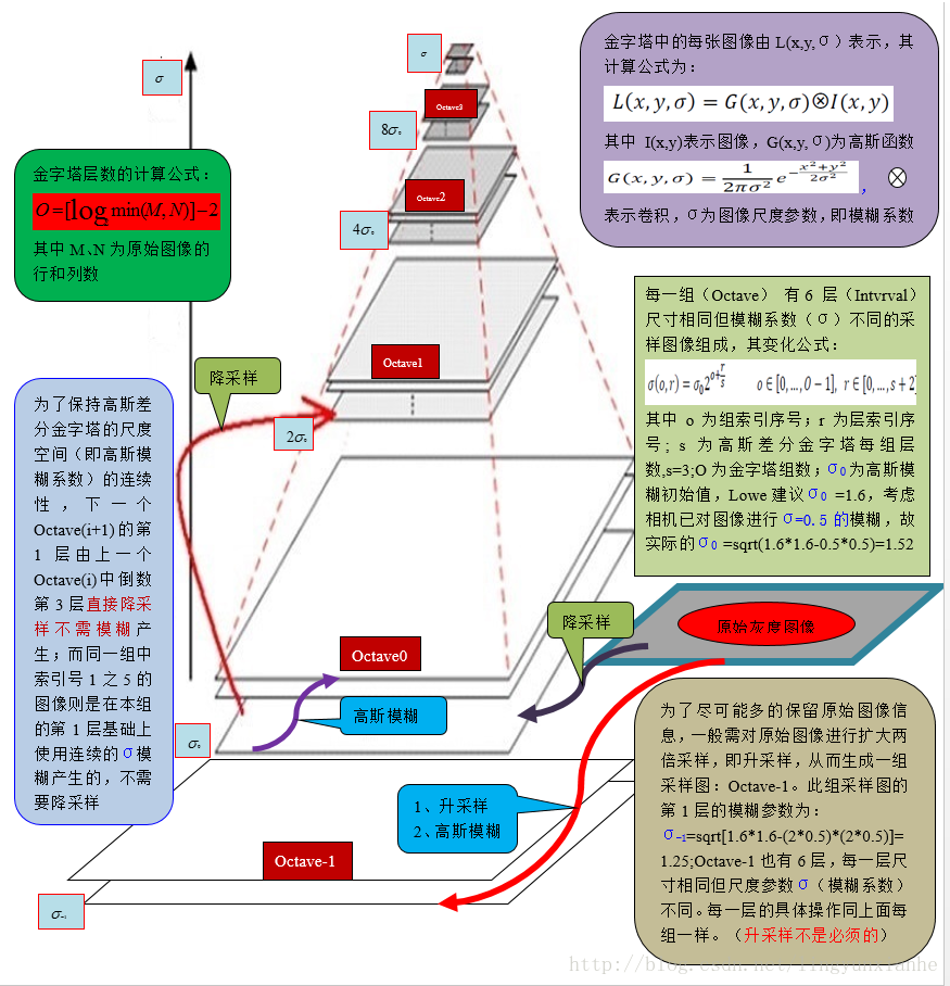 高斯金字塔