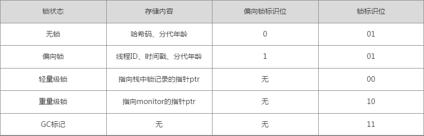 内存布局对应对应的锁状态