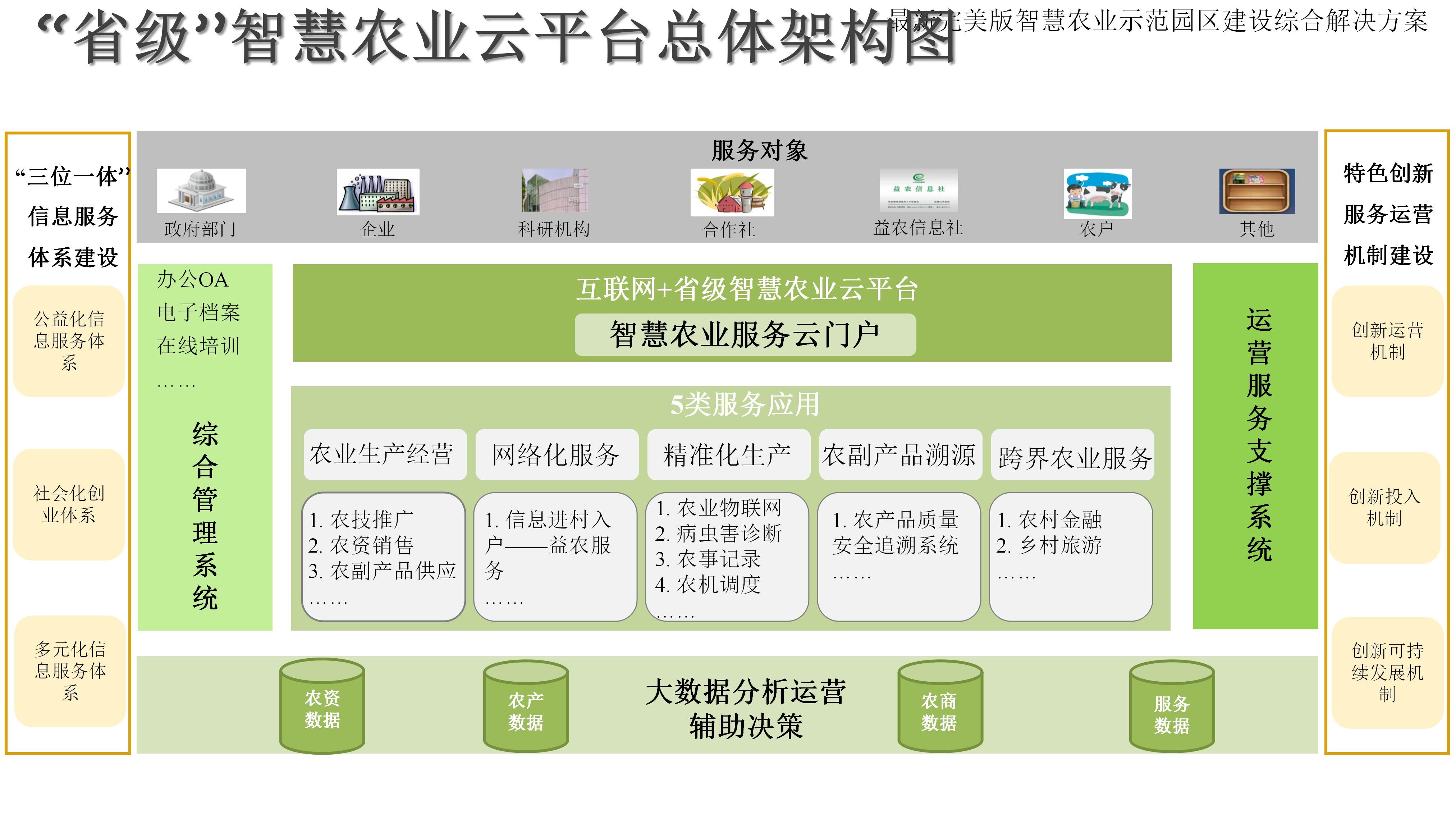 智慧农业示范园区大数据分析平台整体解决方案（108页PPT）