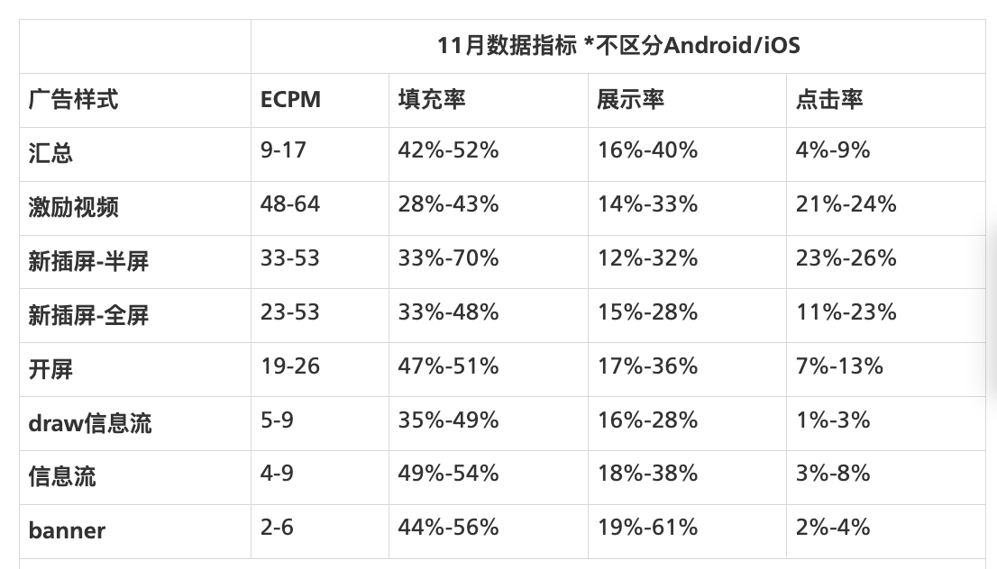 23年11月移动广告行业大盘趋势，借鉴双 11 ，年货节该如何提高广告收益