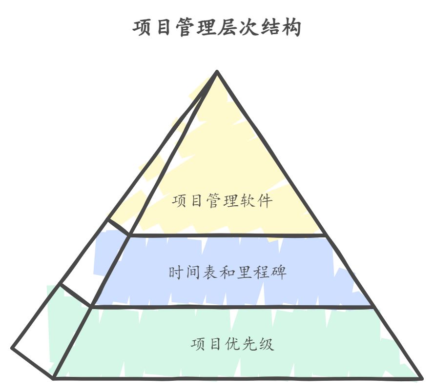 项目管理中不可或缺的能力